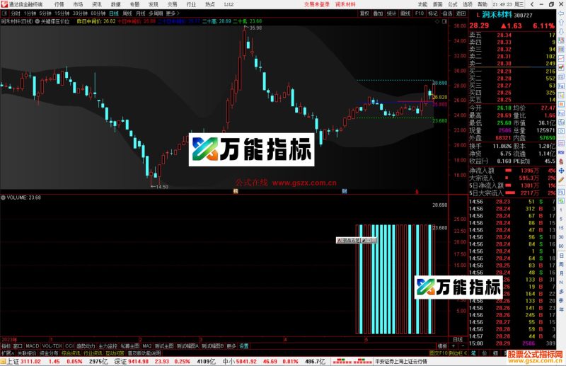 通达信关键撑压价位主图指标公式源码-万能指标公式