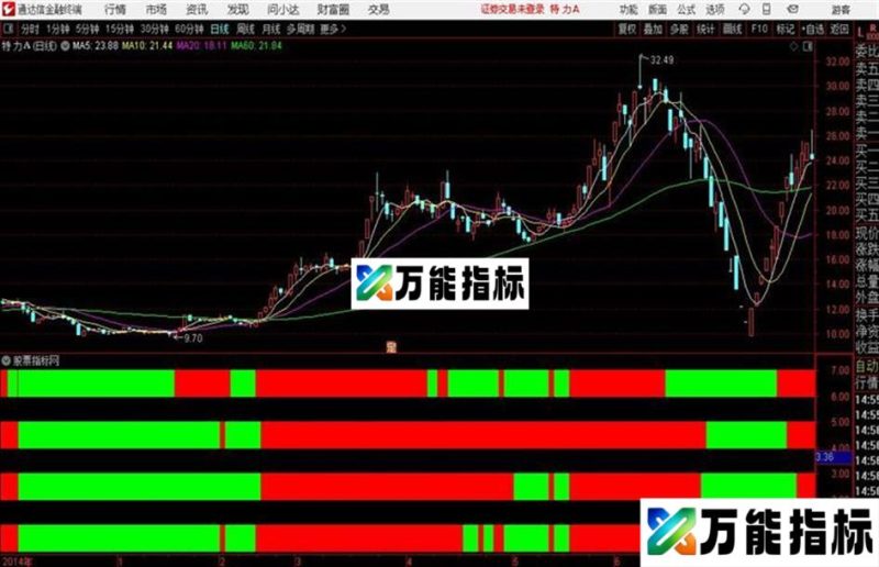 四红买涨停通达信公式 副图 源码 K线图 EA-万能指标公式