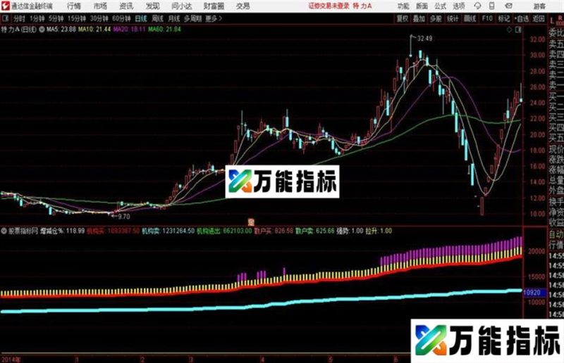 通达信分时机构参与度公式 EA-万能指标公式