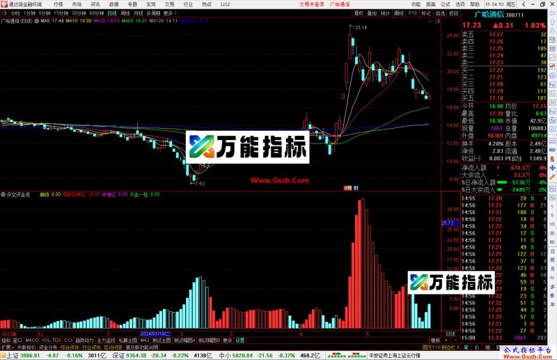通达信多空资金进阶版指标公式-万能指标公式