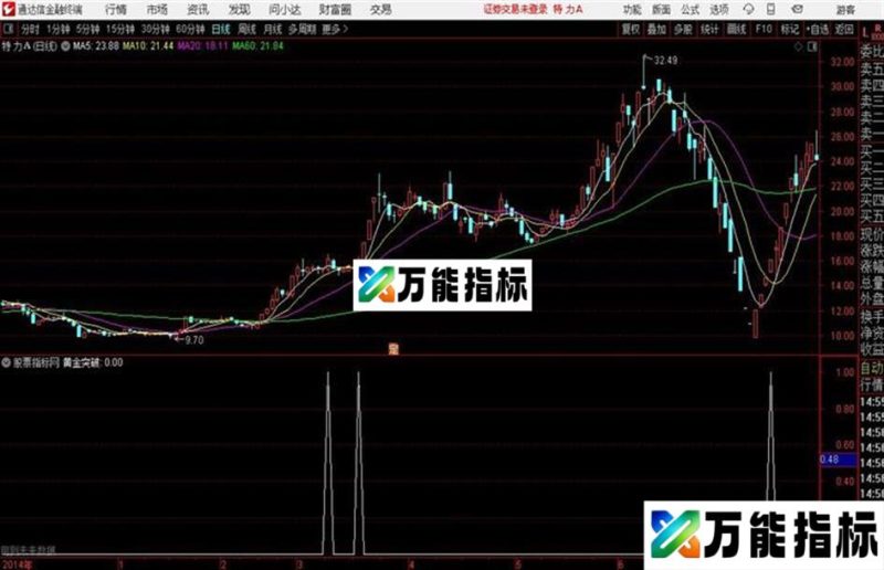 黄金突破通达信公式 源码 K线图 EA-万能指标公式