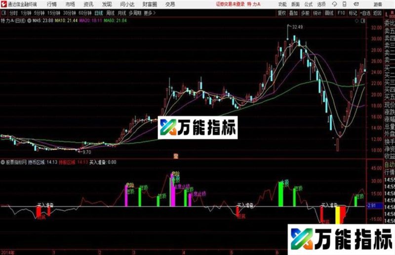 通达信短炒得心应手公式 EA-万能指标公式
