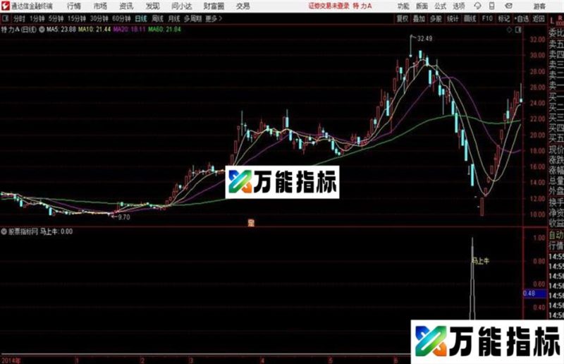 马上牛通达信公式 副图 源码 K线图无未来不加密、原创 EA-万能指标公式
