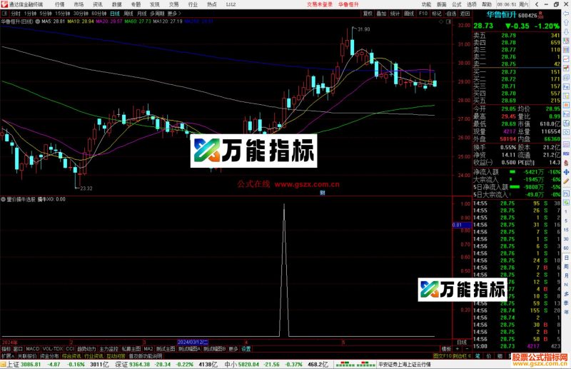 通达信量价擒牛选股指标公式源码-万能指标公式