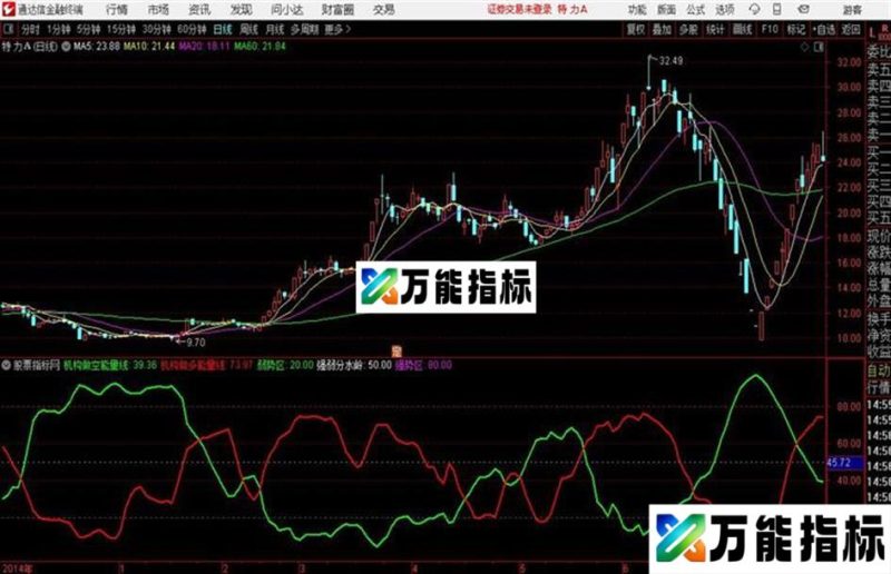 机构能量通达信公式 源码 K线图 EA-万能指标公式
