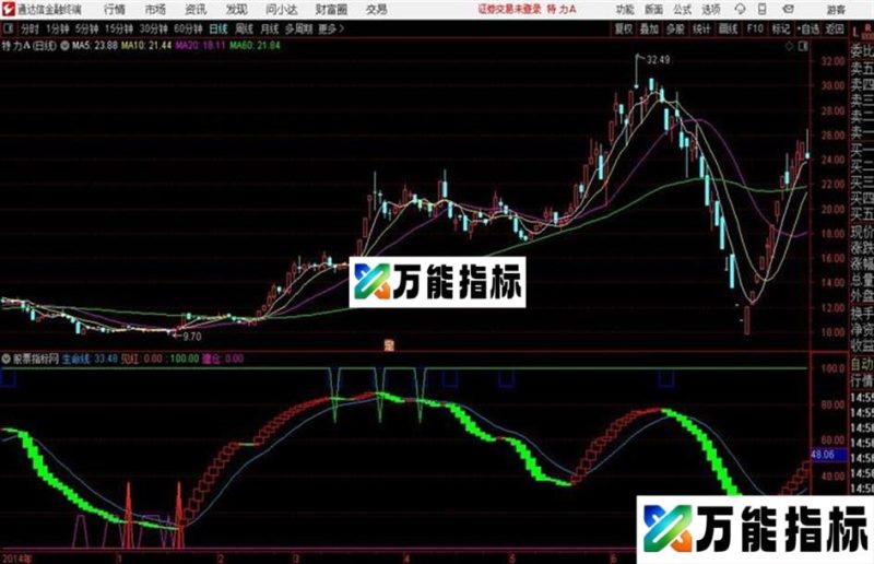 分时参考通达信公式 源码 K线图 EA-万能指标公式
