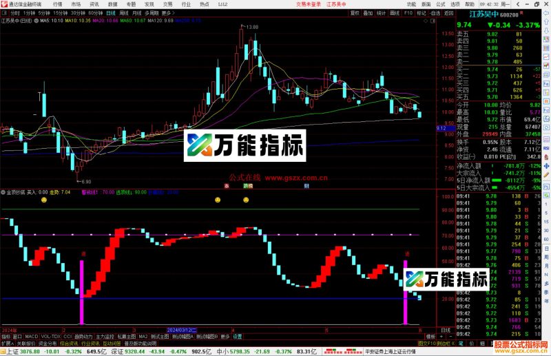 通达信金顶抄底副图指标源码-万能指标公式