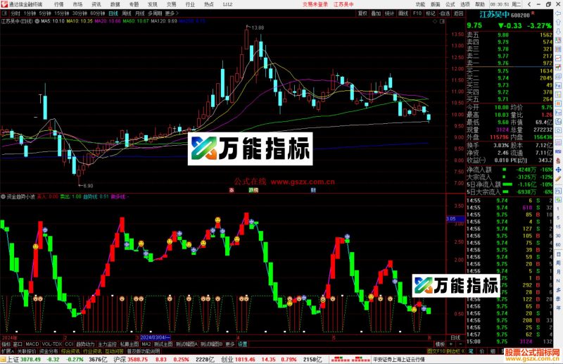 通达信资金趋势小波段指标公式源码副图-万能指标公式