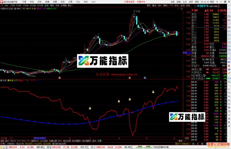 通达信牛妖指标公式源码副图-万能指标公式
