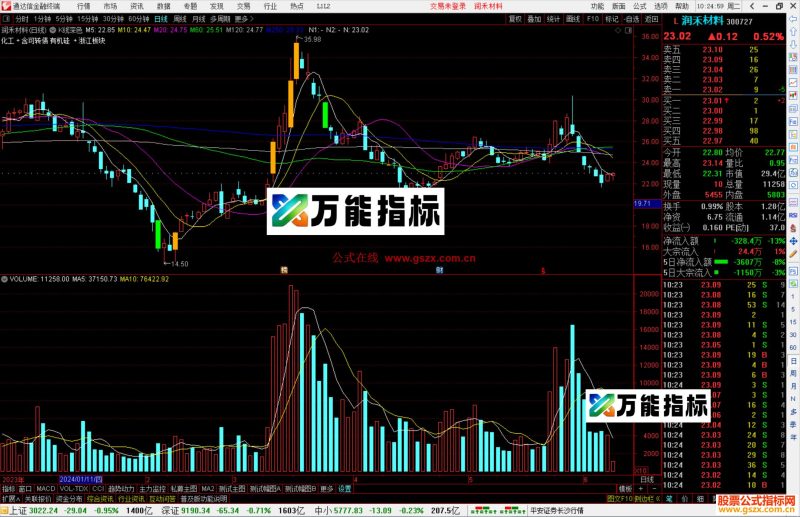 通达信K线深色主图指标公式源码-万能指标公式