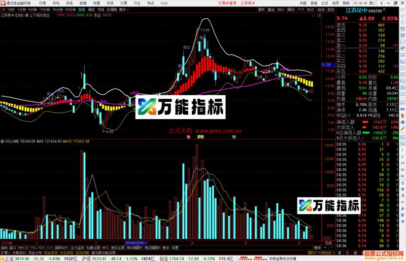 通达信上下线买卖主图，信号共振 上涨概率非常大-万能指标公式