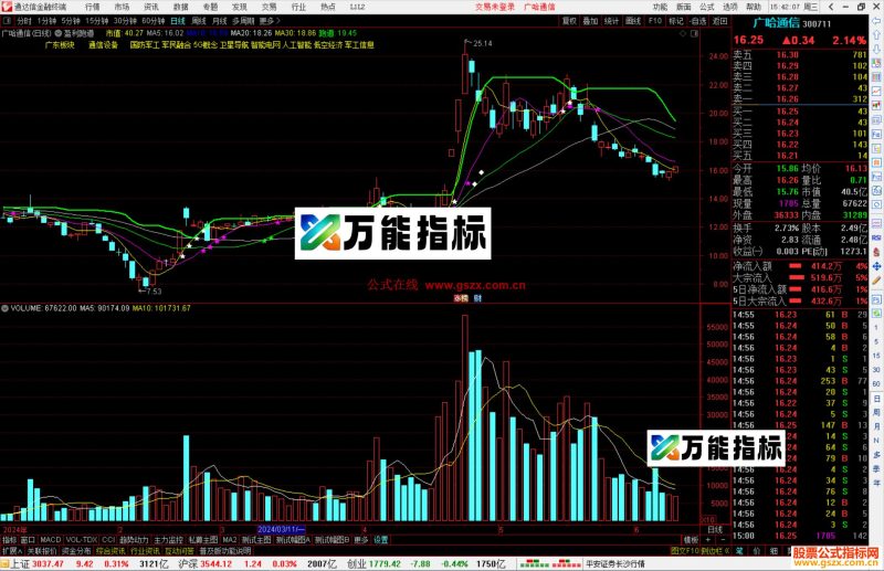 通达信盈利跑道主图指标公式源码-万能指标公式