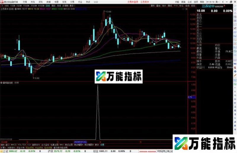 通达信喜相逢副图/选股源码通用 EA-万能指标公式