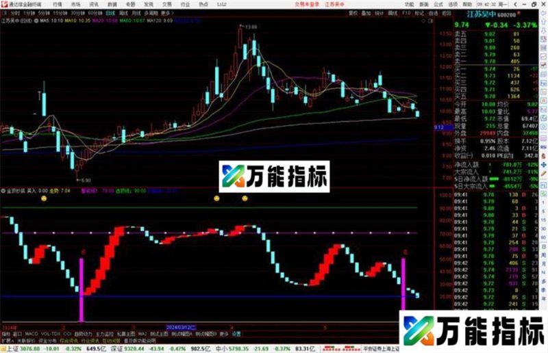 通达信金顶抄底副图指标源码 EA-万能指标公式