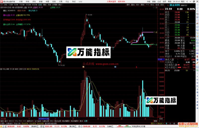通达信会卖是师傅主图指标公式源码-万能指标公式