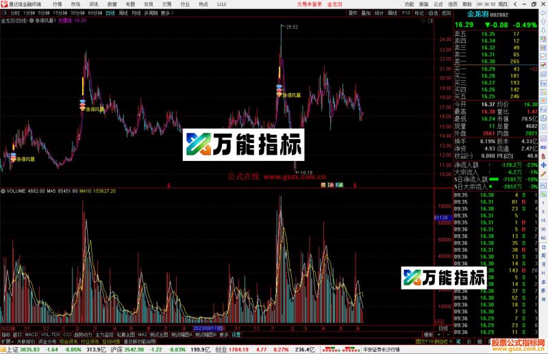 通达信涨停风暴主图指标公式源码-万能指标公式