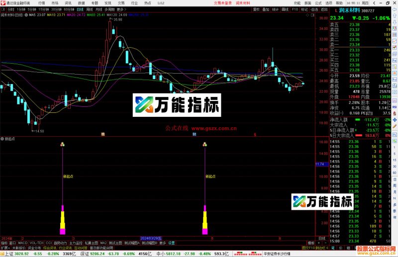 通达信新起点指标公式源码副图-万能指标公式