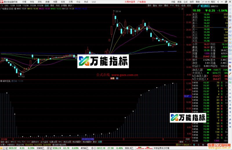 通达信峰中狂乱指标公式源码副图-万能指标公式