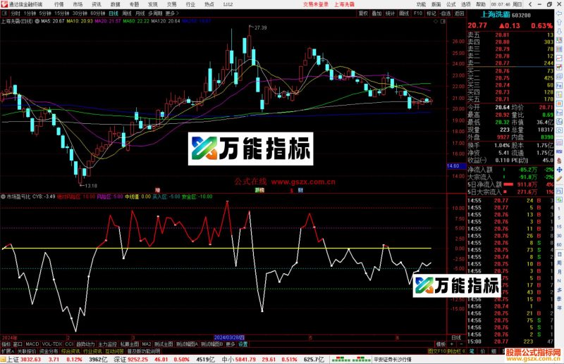 通达信市场盈亏比指标公式源码副图-万能指标公式