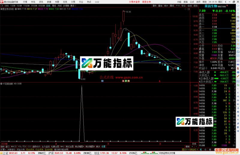 通达信千足底选股指标公式源码副图-万能指标公式