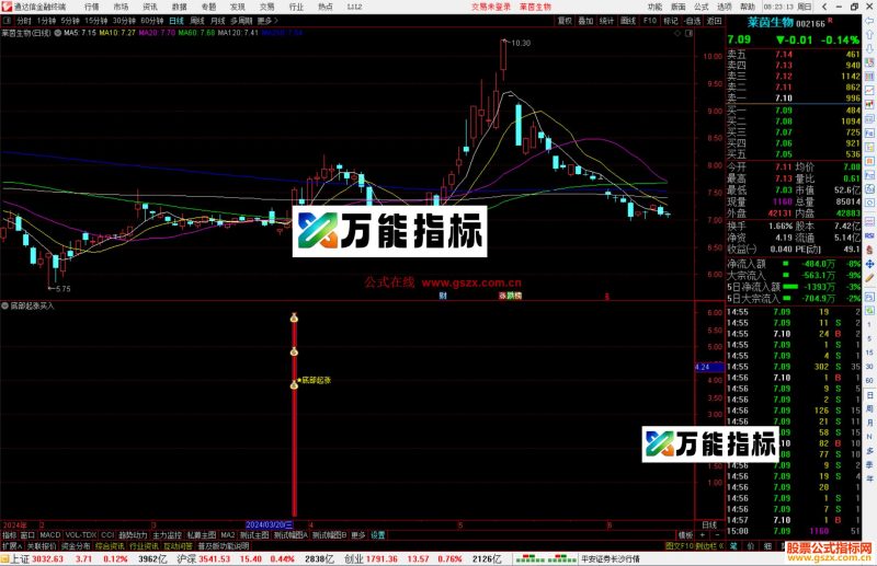 通达信底部起涨买入指标公式源码副图-万能指标公式