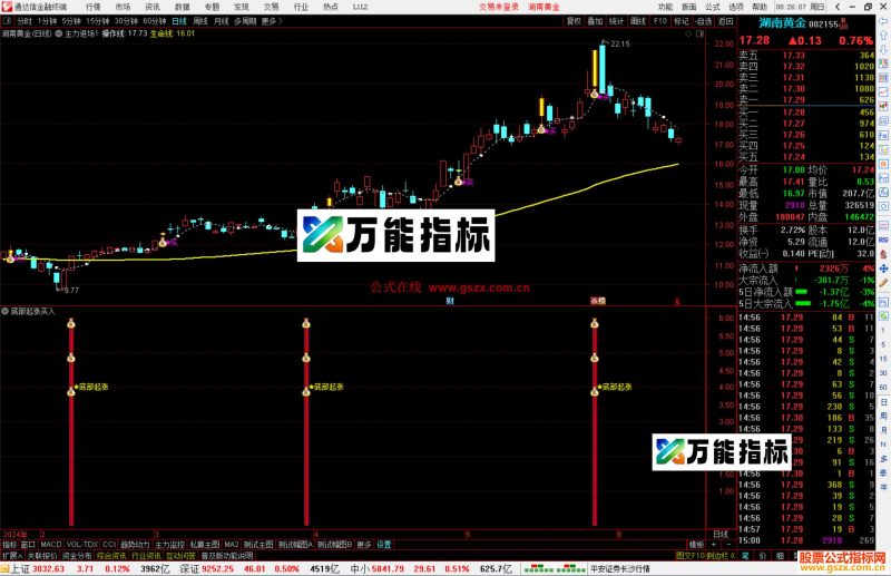 通达信主力进场主图指标公式源码-万能指标公式