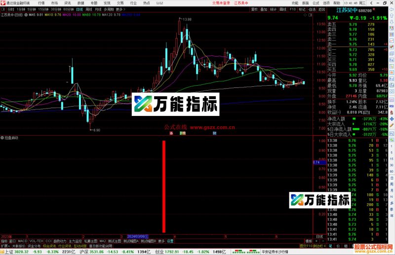 通达信控盘启动副图指标源码-万能指标公式