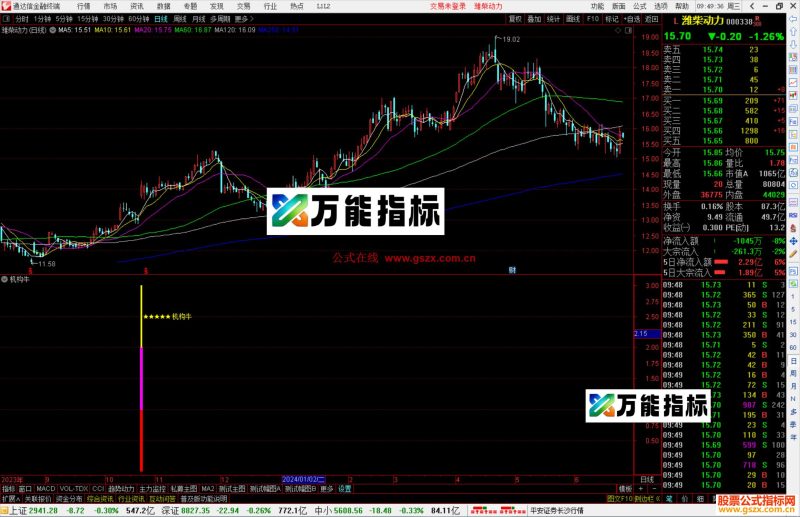 通达信机构牛指标公式源码副-万能指标公式