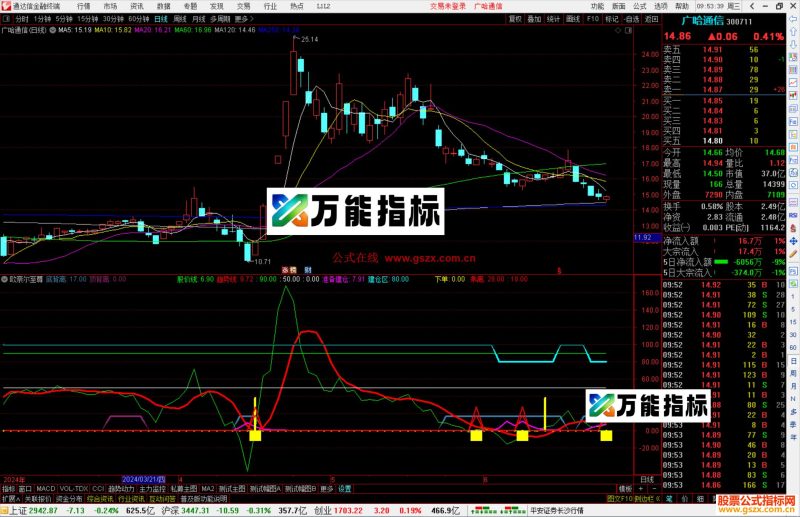 通达信欧奈尔至尊指标公式源码副图-万能指标公式
