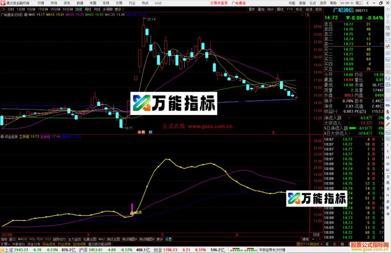 通达信资金起涨指标公式源码副图-万能指标公式