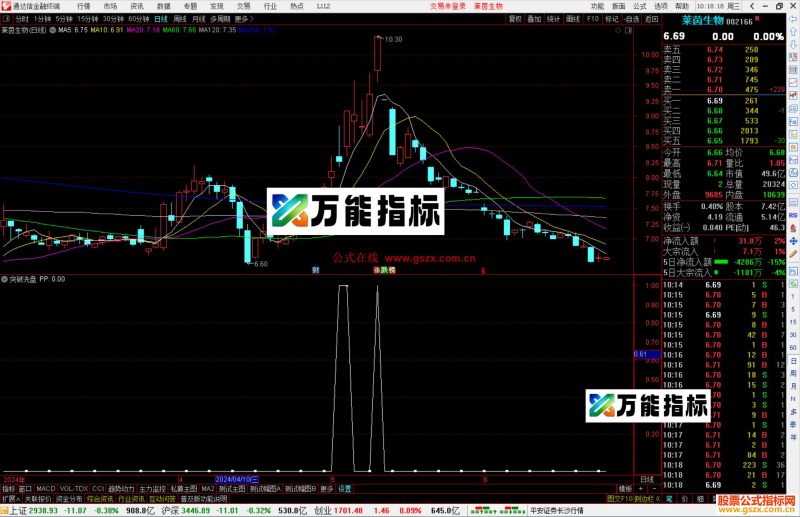 通达信突破洗盘副图,抓住股票异动-万能指标公式
