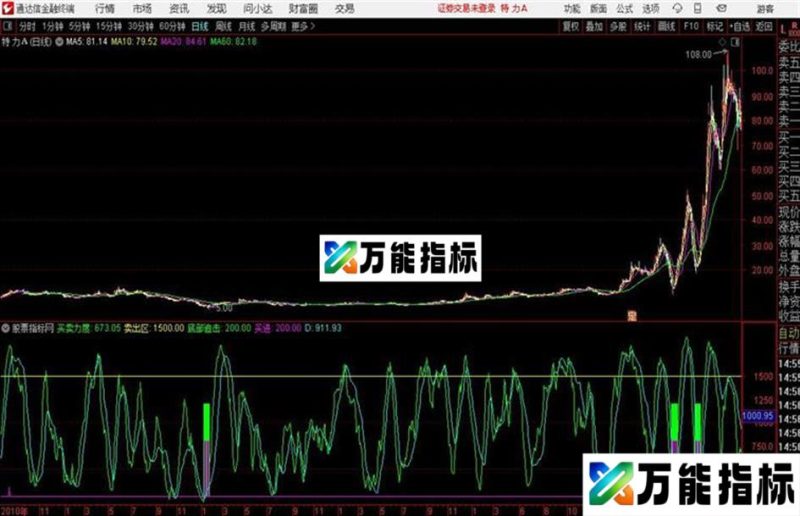 一飞冲天通达信公式 副图 源码 K线图 无未来 EA-万能指标公式