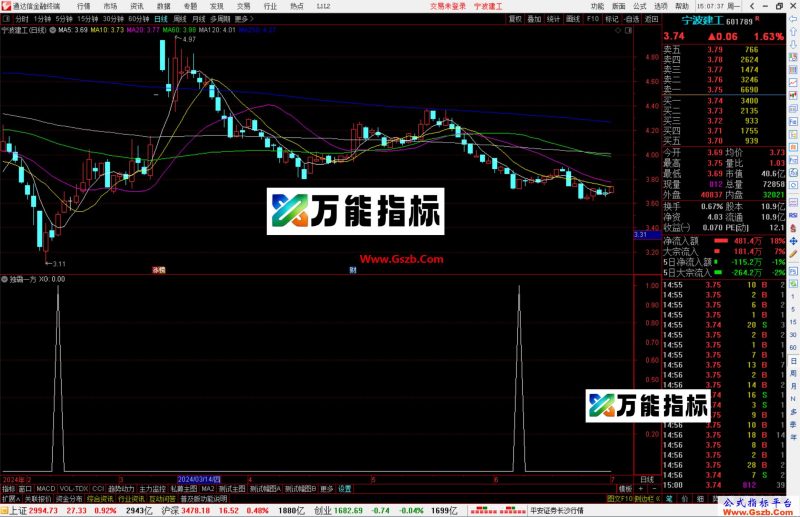 通达信独霸一方选股指标公式源码-万能指标公式