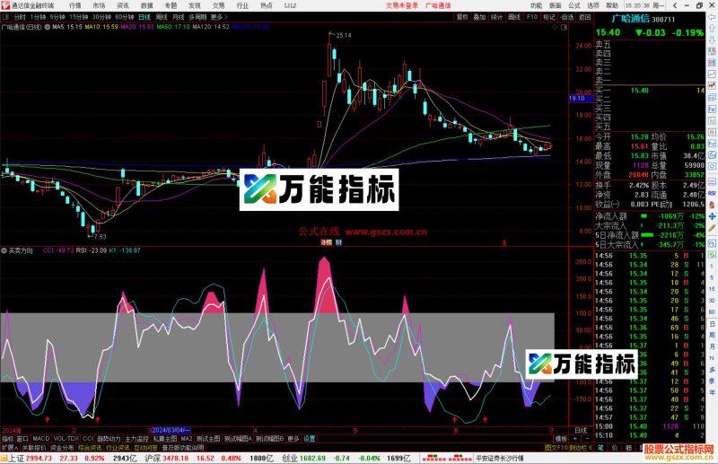 通达信买卖方向标副图,红箭头介入源码-万能指标公式