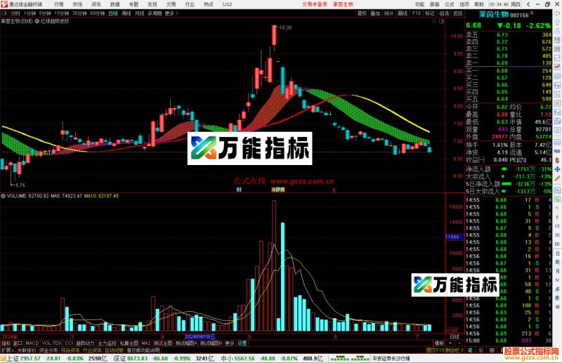 通达信红绿趋势波段主图指标公式源码-万能指标公式