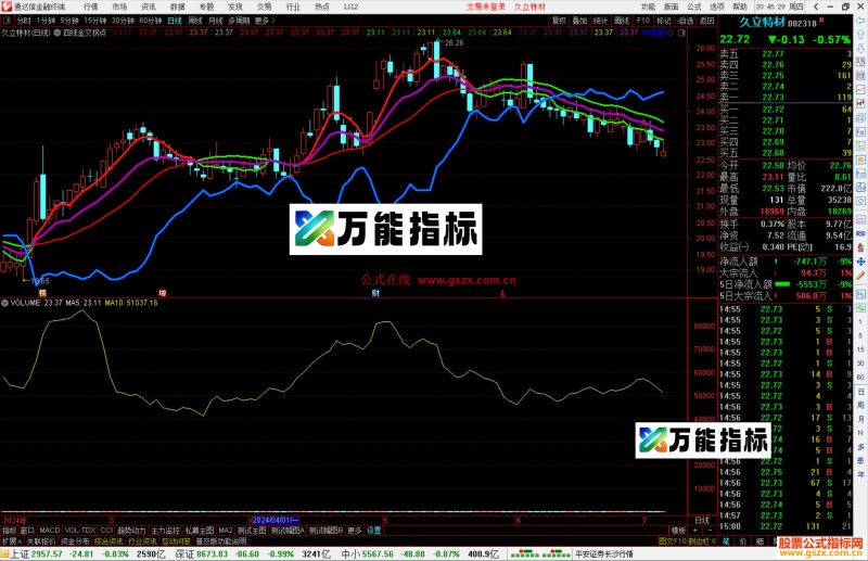 通达信四线金叉拐点主图指标公式源码-万能指标公式
