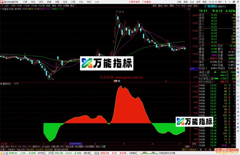 通达信量能拐点指标公式源码副图-万能指标公式