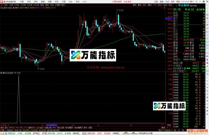 通达信黄钻出击选股指标公式源码副图-万能指标公式
