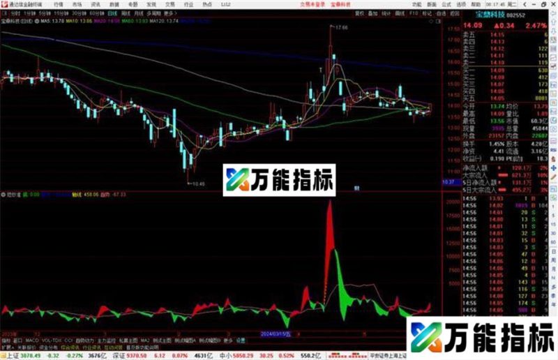 通达信短炒准指标公式源码副图 EA-万能指标公式