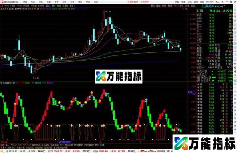 通达信资金趋势小波段指标公式源码副图 EA-万能指标公式