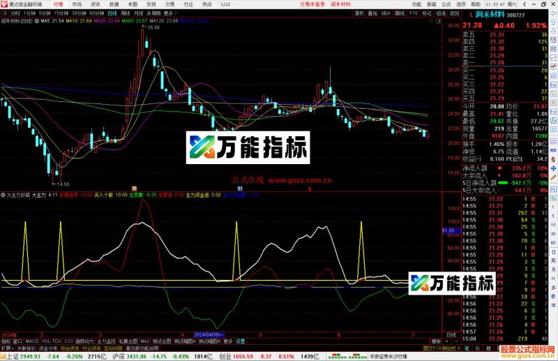 通达信大主力抄底信号指标公式源码-万能指标公式