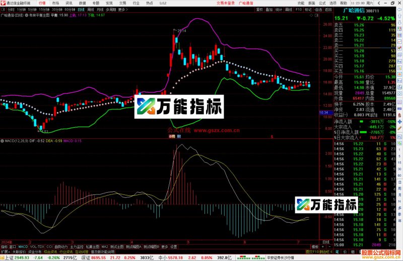 通达信布林平衡主图指标公式源码-万能指标公式
