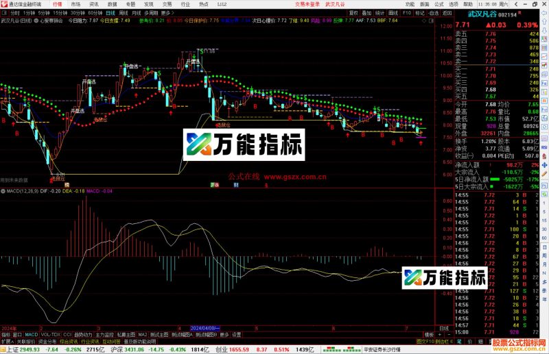 通达信心爱赛狮会主图指标公式-万能指标公式