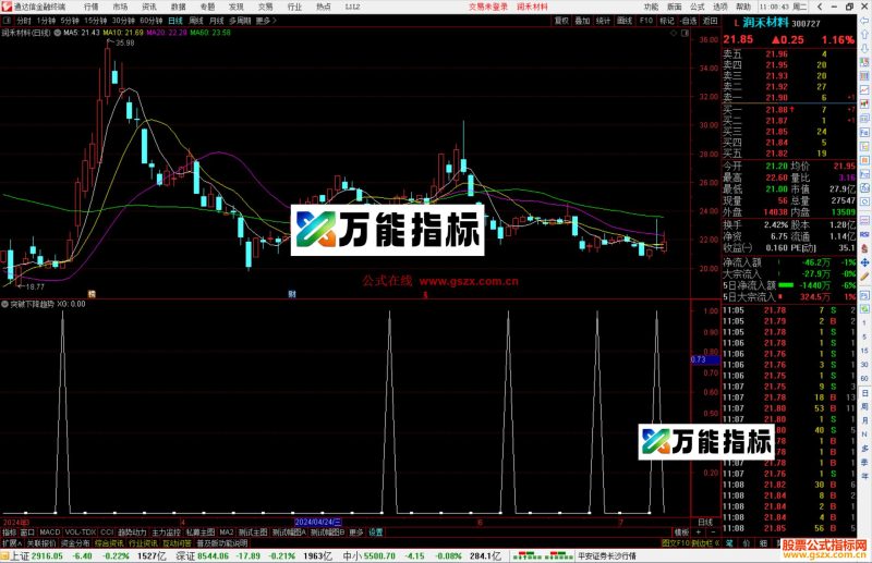 通达信突破下降趋势压力线指标公式源码-万能指标公式