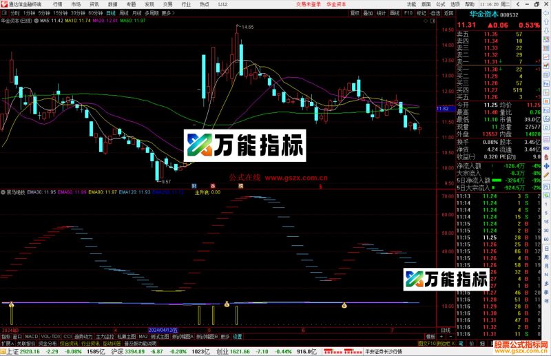 通达信黑马绝技指标公式源码副图-万能指标公式