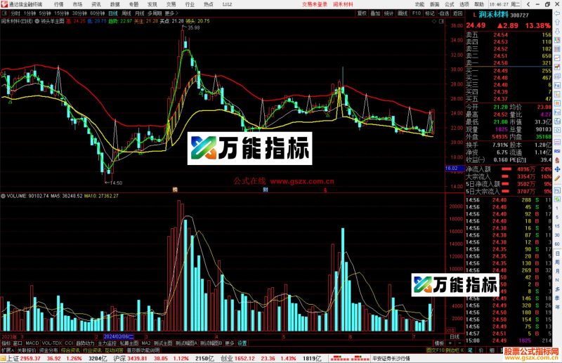 通达信领头羊主图指标公式源码-万能指标公式