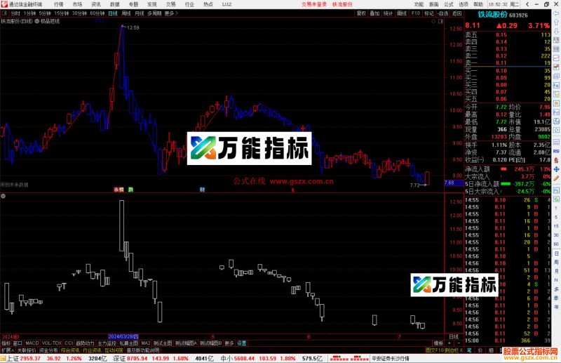 通达信极品短线主图指标公式源码-万能指标公式
