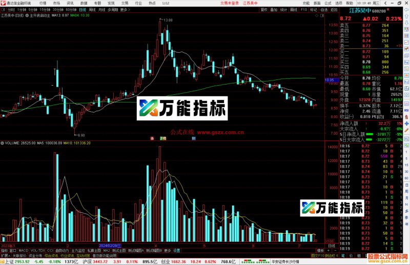 通达信主升浪启动主图指标公式源码主图-万能指标公式