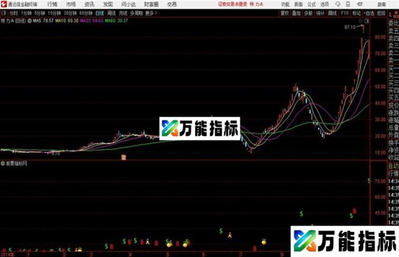 均线买卖法主图 源码 贴图 EA-万能指标公式
