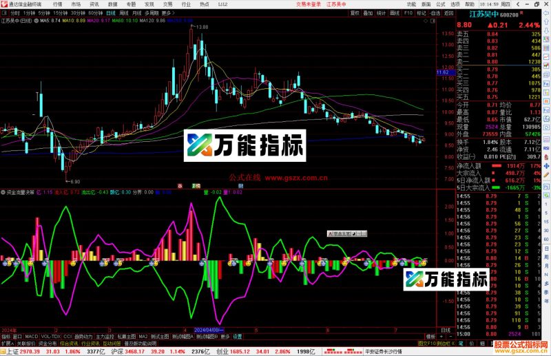通达信资金流量决策指标公式源码副图-万能指标公式